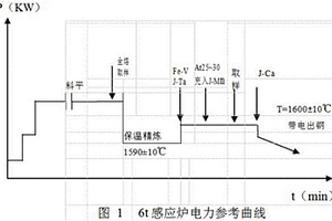 高純度CLF-1鋼的冶煉工藝