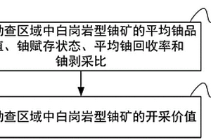 確定白崗巖型鈾礦開采價(jià)值的方法