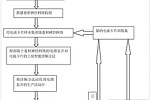 基于卷積神經(jīng)網(wǎng)絡(luò)的電潛泵井工況智能診斷方法