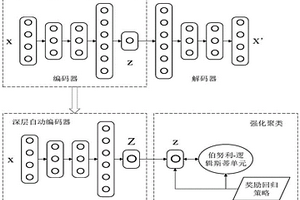 深度強化圖像聚類方法