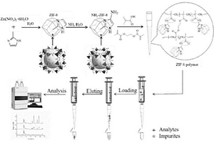 ZIF-8改性整體柱制備方法及萃取煙葉中多環(huán)芳烴