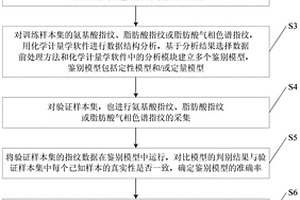 原奶或液態(tài)奶真實(shí)性鑒別方法和系統(tǒng)