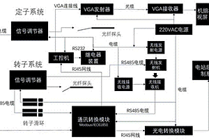 發(fā)電機(jī)定子及轉(zhuǎn)子光纖測溫系統(tǒng)