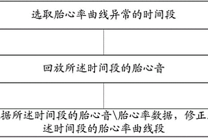 胎心率曲線修正方法及其裝置