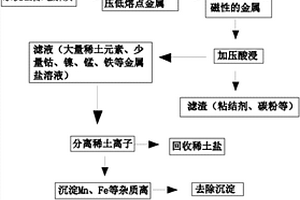 從廢舊鎳氫電池中回收有價(jià)金屬的方法