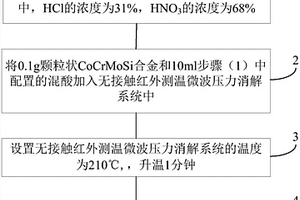 顆粒狀難溶合金的溶解方法