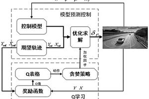 基于多維獎(jiǎng)勵(lì)Q學(xué)習(xí)的模型預(yù)測加權(quán)因子動(dòng)態(tài)調(diào)整方法