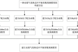 水煤氣變換反應(yīng)平衡常數(shù)預(yù)測(cè)模型的構(gòu)建方法