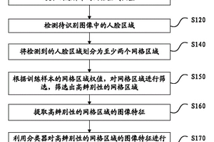 人臉識別方法及裝置