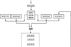 具有負離子仿生功能的復合材料及其生產(chǎn)方法