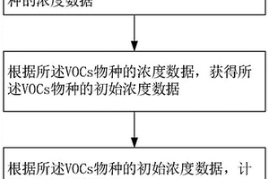 基于揮發(fā)性有機(jī)物損耗測量的臭氧生成潛勢評估方法