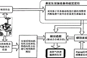 動(dòng)態(tài)整合多種搜尋策略的氣體泄漏源搜尋方法