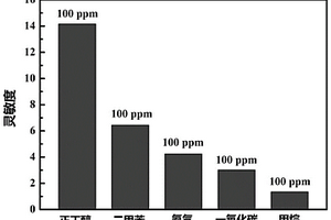 基于六方氮化硼納米片/氧化鐵納米顆粒復(fù)合材料的氣敏元件及其制備方法和應(yīng)用