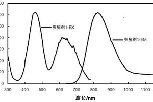 多相近紅外熒光粉及其制備方法、發(fā)光器件