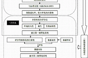 基于健康風(fēng)險(xiǎn)的區(qū)域土壤環(huán)境優(yōu)先控制污染物篩選方法