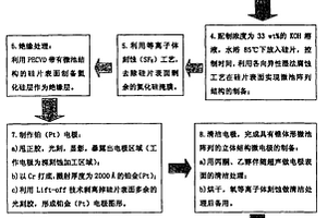 錐體形微池陣列立體結(jié)構(gòu)電極制備方法