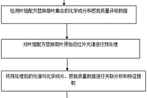 卷煙葉組配方維護(hù)方法