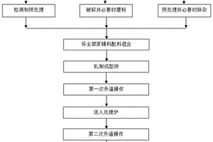 綜合利用煤泥和工業(yè)廢棄物生產(chǎn)鋁硅鐵鈦合金的方法