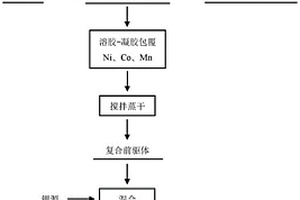 采用廢舊鈷酸鋰電池直接再生高電壓正極材料的方法