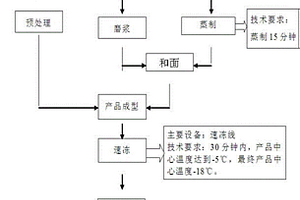 糯玉米紫薯餅及其制備方法