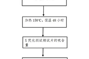 X熒光測腐蝕性硫的定量評價(jià)方法