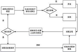 基于學(xué)習(xí)與預(yù)測的齒輪在線快速裝配方法