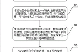 基于近端策略優(yōu)化算法的AUV動(dòng)態(tài)避障方法