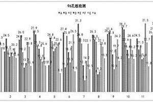 快速高效篩選高產(chǎn)5-氨基乙酰丙酸突變菌株的方法