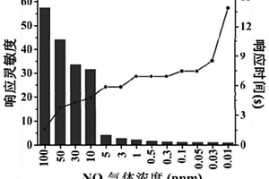 漢麻稈生物質(zhì)石墨烯基硫摻雜氧化錫復(fù)合氣敏材料的制備方法及應(yīng)用