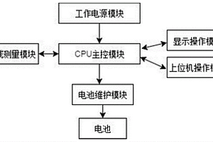 具有數(shù)據(jù)化模型的蓄電池在線監(jiān)測管理系統(tǒng)