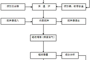 鋁合金的鑄造工藝