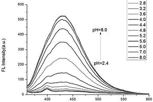 取代咪唑并[1,2-a]吡啶類pH熒光探針及其應(yīng)用