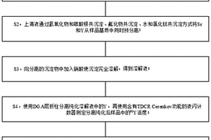 海洋沉積物中Sr-90的測量方法