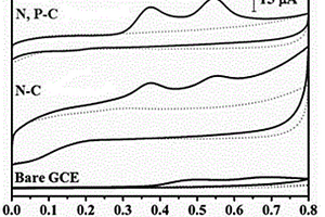N、P共摻雜的納米碳基框架材料修飾電極及其制備方法和應(yīng)用