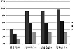 高含油量小環(huán)藻突變株及其篩選和培養(yǎng)方法