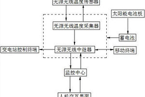 無源無線溫度監(jiān)測系統(tǒng)