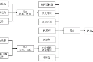 濕敏熒光改性聚丙烯材料及其制備方法