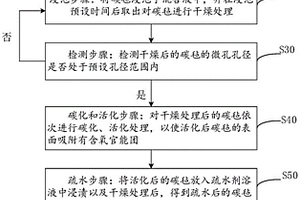 多孔傳輸層及其制備方法以及質子交換膜水電解裝置