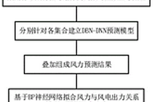 風(fēng)電出力短期區(qū)間預(yù)測方法