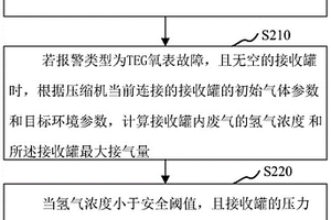 TEG氧表的故障處理方法、裝置、計算機設備和存儲介質