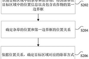 除草方式的確定方法、裝置、電子設(shè)備及除草系統(tǒng)