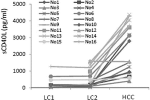 肝癌早期篩查和早期診斷標志物sCD40L