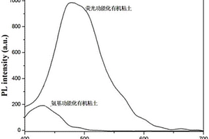 高度水分散性的熒光功能化有機(jī)粘土的制備方法