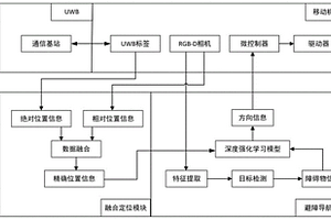 超寬帶與視覺(jué)融合的室內(nèi)機(jī)器人定位與自主導(dǎo)航方法