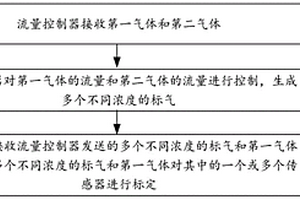 校準(zhǔn)方法及裝置