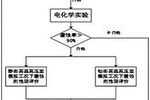 適用于二氧化碳驅采油井緩蝕劑快速篩選的流程