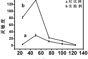 基于In<sub>2</sub>O<sub>3</sub>-碳點(diǎn)復(fù)合物的NO<sub>2</sub>傳感器及其制備方法