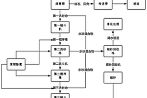 用于海砂淡化的深層除氯洗砂方法