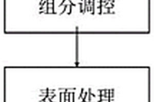 用廢舊鋰離子電池合成高性能鋰離子電池正極材料的方法