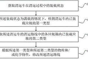 智能垃圾清運(yùn)調(diào)度方法及相關(guān)設(shè)備